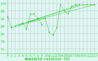 Courbe de l'humidit relative pour Sattel-Aegeri (Sw)