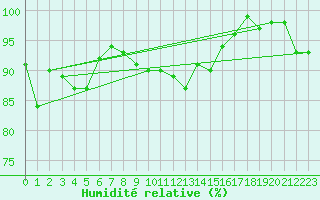 Courbe de l'humidit relative pour Ulm-Mhringen