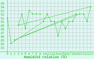 Courbe de l'humidit relative pour Puerto de San Isidro