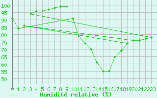 Courbe de l'humidit relative pour Faulx-les-Tombes (Be)