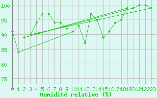 Courbe de l'humidit relative pour Plaffeien-Oberschrot