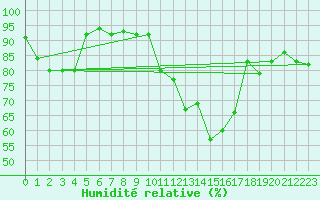 Courbe de l'humidit relative pour Corny-sur-Moselle (57)