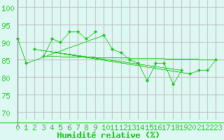 Courbe de l'humidit relative pour Aizenay (85)