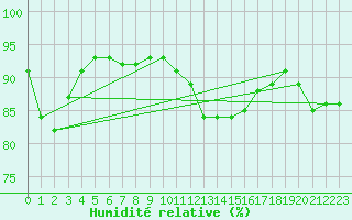Courbe de l'humidit relative pour Montpellier (34)
