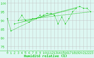 Courbe de l'humidit relative pour Menz