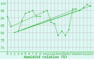 Courbe de l'humidit relative pour Ulm-Mhringen
