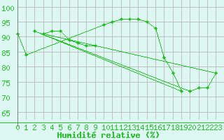 Courbe de l'humidit relative pour Soltau