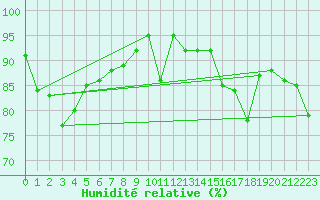 Courbe de l'humidit relative pour Muehldorf