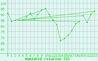 Courbe de l'humidit relative pour Bad Salzuflen