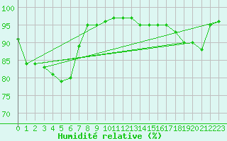 Courbe de l'humidit relative pour Naven