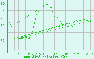 Courbe de l'humidit relative pour Marknesse Aws