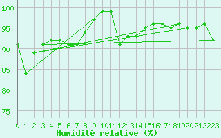 Courbe de l'humidit relative pour Tain Range