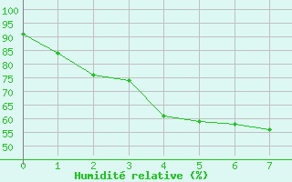 Courbe de l'humidit relative pour Kanchanaburi