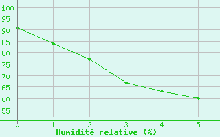 Courbe de l'humidit relative pour Srakaew