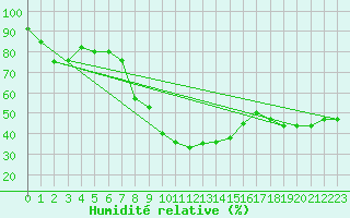 Courbe de l'humidit relative pour Gutenstein-Mariahilfberg