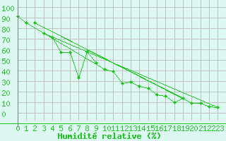 Courbe de l'humidit relative pour Eggishorn