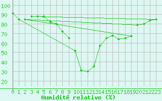 Courbe de l'humidit relative pour Cap Pertusato (2A)