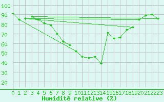 Courbe de l'humidit relative pour Boizenburg