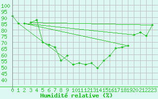 Courbe de l'humidit relative pour Fokstua Ii