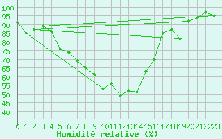 Courbe de l'humidit relative pour Calarasi