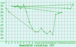 Courbe de l'humidit relative pour Couvercle-Nivose (74)