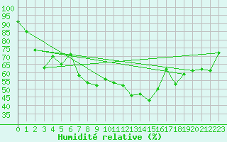 Courbe de l'humidit relative pour St. Radegund
