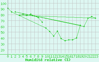 Courbe de l'humidit relative pour Embrun (05)