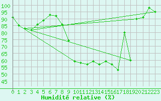 Courbe de l'humidit relative pour Buzenol (Be)