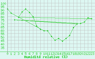 Courbe de l'humidit relative pour Weissenburg