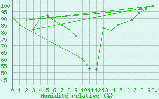 Courbe de l'humidit relative pour Sigmarszell-Zeiserts