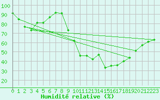 Courbe de l'humidit relative pour Aix-en-Provence (13)