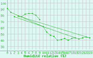 Courbe de l'humidit relative pour Pajares - Valgrande