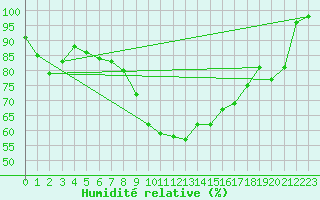 Courbe de l'humidit relative pour Elblag