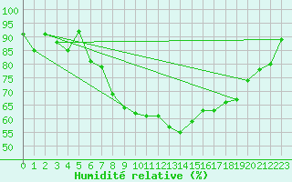 Courbe de l'humidit relative pour Topcliffe Royal Air Force Base