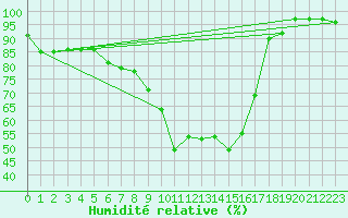 Courbe de l'humidit relative pour Alberschwende