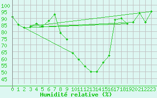 Courbe de l'humidit relative pour Aigle (Sw)