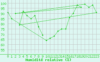 Courbe de l'humidit relative pour Elm