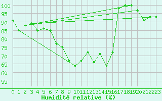 Courbe de l'humidit relative pour Grchen