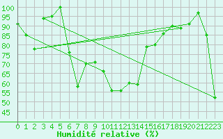 Courbe de l'humidit relative pour Cairngorm