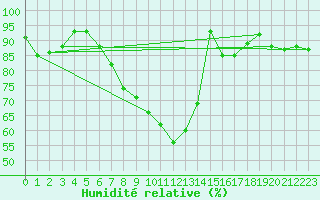 Courbe de l'humidit relative pour Offenbach Wetterpar