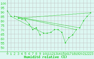 Courbe de l'humidit relative pour Col Des Mosses