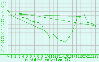Courbe de l'humidit relative pour Straubing