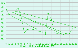 Courbe de l'humidit relative pour Kaisersbach-Cronhuette