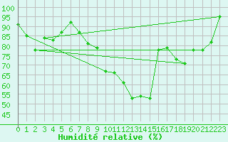 Courbe de l'humidit relative pour Piding