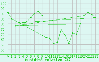 Courbe de l'humidit relative pour Alistro (2B)