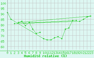 Courbe de l'humidit relative pour Chasseral (Sw)