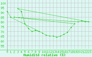 Courbe de l'humidit relative pour Ahaus
