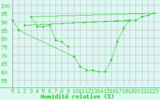 Courbe de l'humidit relative pour Katterjakk Airport