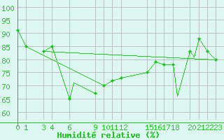 Courbe de l'humidit relative pour Jijel Achouat