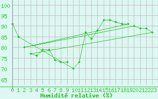 Courbe de l'humidit relative pour Epinal (88)